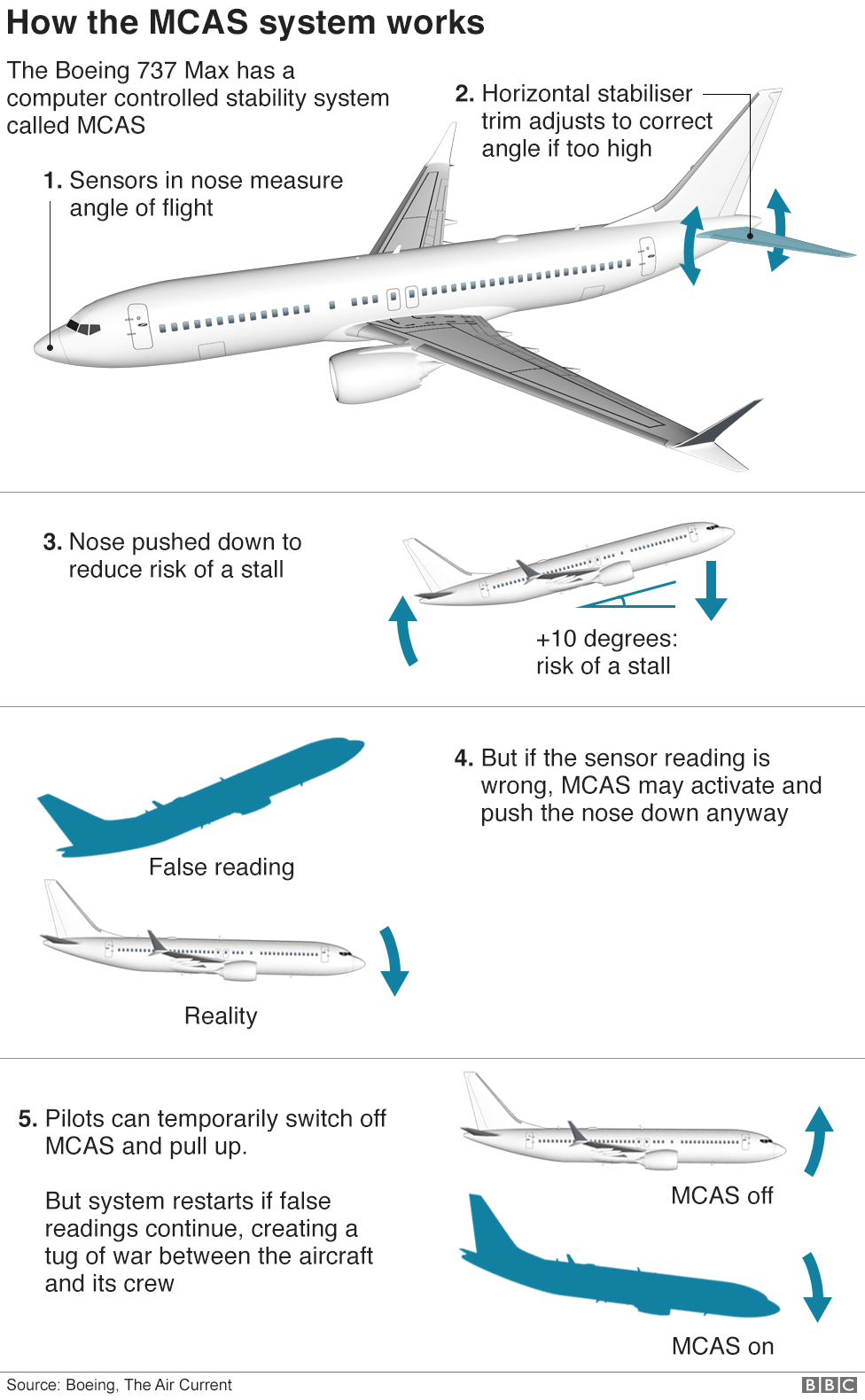 découvrez les derniers incidents aviaires concernant le boeing 737 max, ainsi que les mesures de sécurité mises en place par la faa pour garantir la fiabilité et la sûreté de cet appareil en vol. informez-vous sur les enjeux et les conséquences de ces incidents sur l'aviation commerciale.