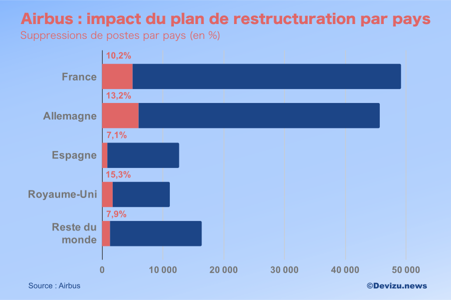 airbus annonce la suppression de 2 043 emplois dans le cadre de sa stratégie de restructuration, visant à optimiser ses opérations face aux défis du marché. découvrez les enjeux et impacts de cette décision sur l'industrie aéronautique.