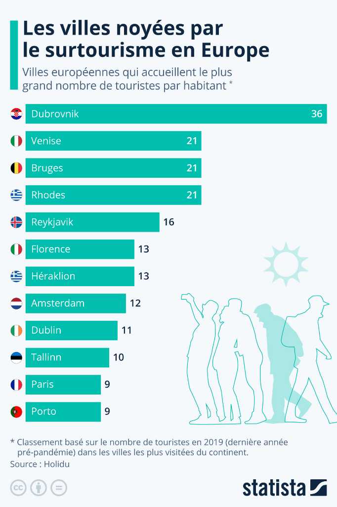 découvrez les enjeux du surtourisme en europe, ses effets sur l'environnement et les communautés locales, ainsi que des solutions durables pour préserver le patrimoine culturel et naturel tout en offrant une expérience authentique aux visiteurs.