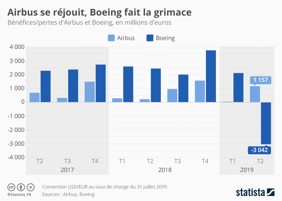 découvrez l'affrontement captivant entre airbus et boeing en 2024, deux géants de l'aviation s'affrontant pour le titre de champion des ventes. comparez leurs innovations, stratégies et performances sur le marché pour savoir qui dominera les cieux cette année.