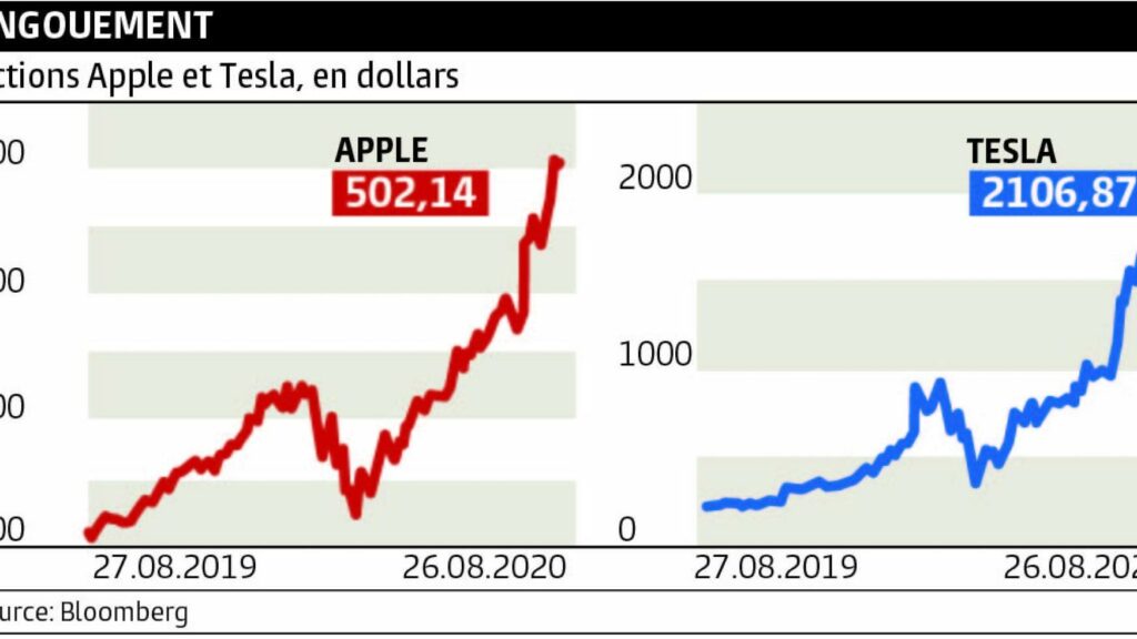 découvrez les dernières tendances des actions wall street avec un focus sur des géants tels qu'apple, boeing et tesla. analysez les performances, les prévisions et les opportunités d'investissement pour rester informé et prendre des décisions éclairées sur le marché boursier.