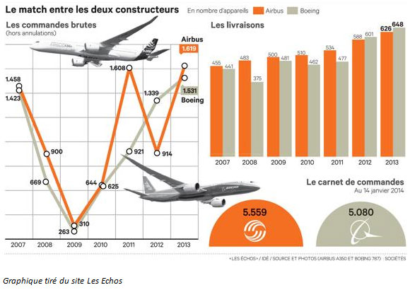 découvrez qui est le champion des ventes 2024 entre airbus et boeing ! plongez dans une analyse comparative des deux géants de l'aéronautique, leurs stratégies de marché, innovations et performances financières. ne manquez pas cette confrontation essentielle pour comprendre l'avenir de l'aviation commerciale.