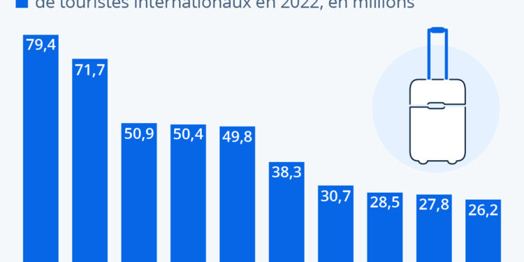 découvrez l'avenir du tourisme avec une croissance estimée à 1,1 trillion d'euros d'ici 2032. plongez dans les tendances émergentes, les destinations populaires et les innovations qui façonnent l'industrie du voyage dans les années à venir.